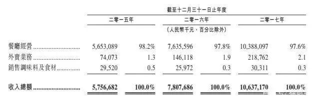 海底捞市值超3000亿,海底捞市值1800亿是真的吗