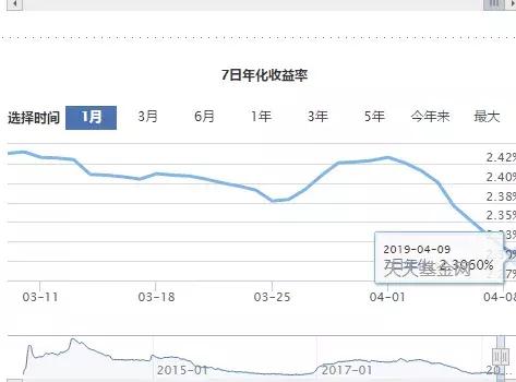 余额宝的收益怎么越来越低,现在余额宝收益比零钱通低好多啊