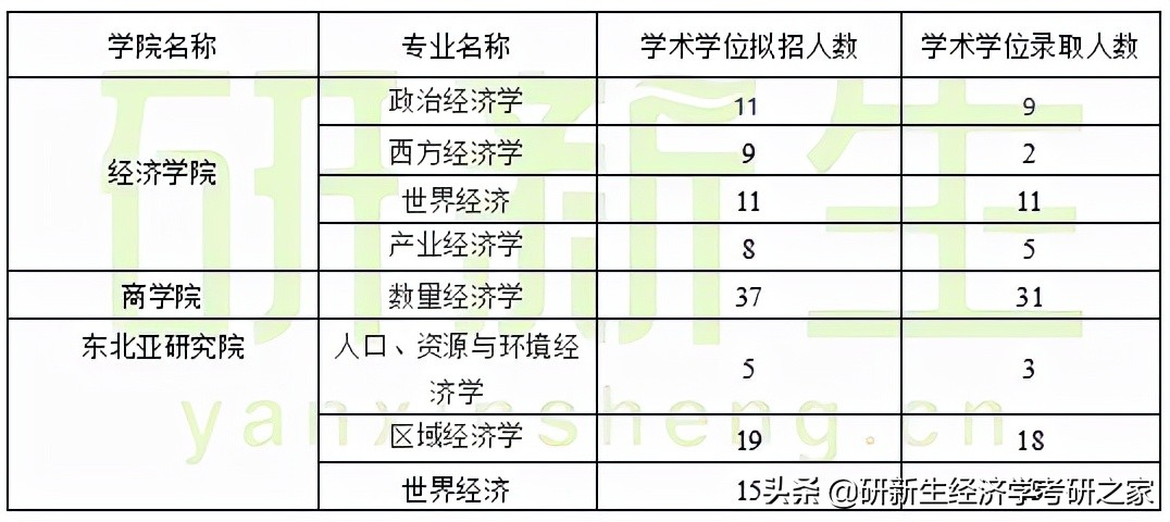 经济学择校分析之吉林大学|备考攻略、历年拟录取情况、分数线