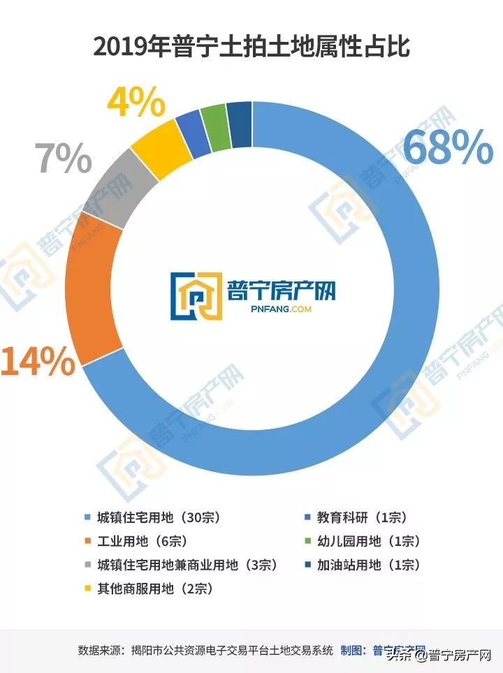 2019宁化土拍成交快讯,普宁2016年19号土拍