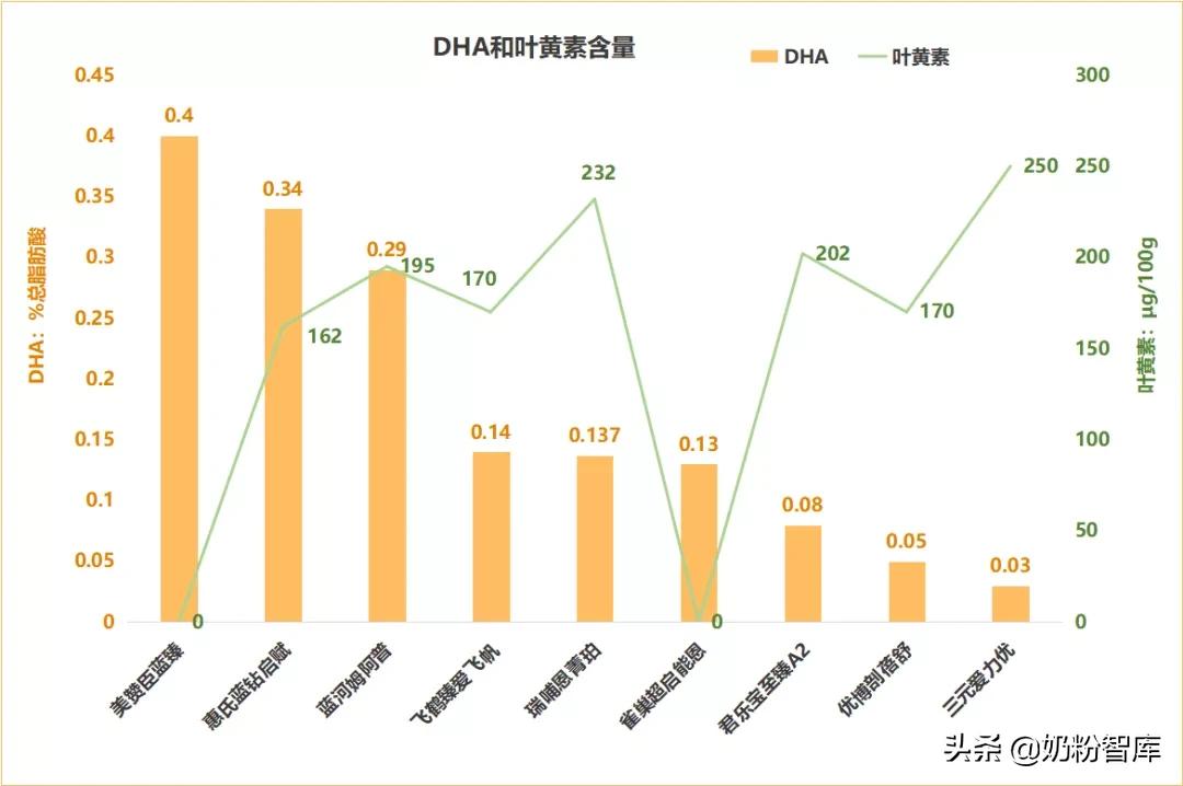 飞鹤优护和君乐冠奶粉乐臻,飞鹤卓护跟君乐宝乐臻哪款好