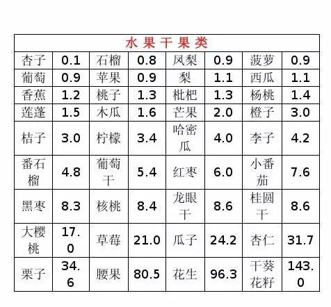 2020最全食物嘌呤等级表远离痛风,嘌呤类食物一览表痛风