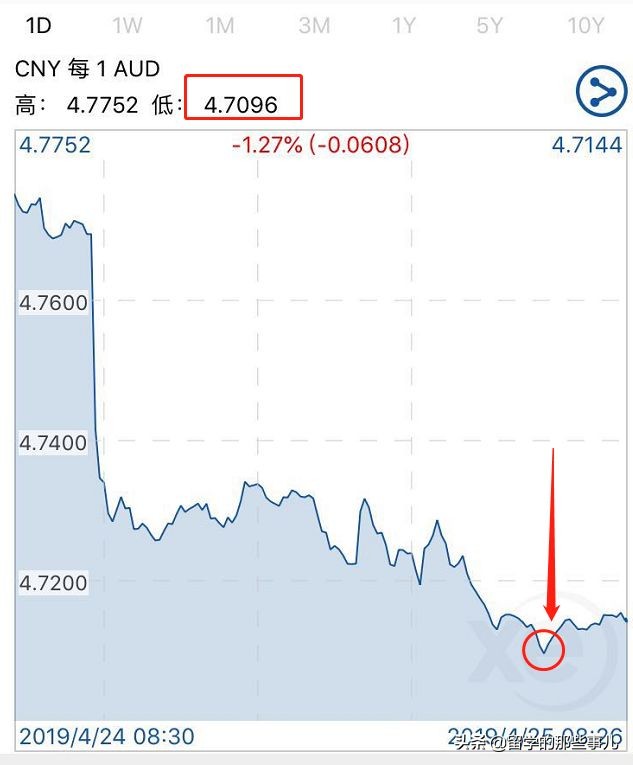 澳币汇率跌至破5大关,澳币下跌