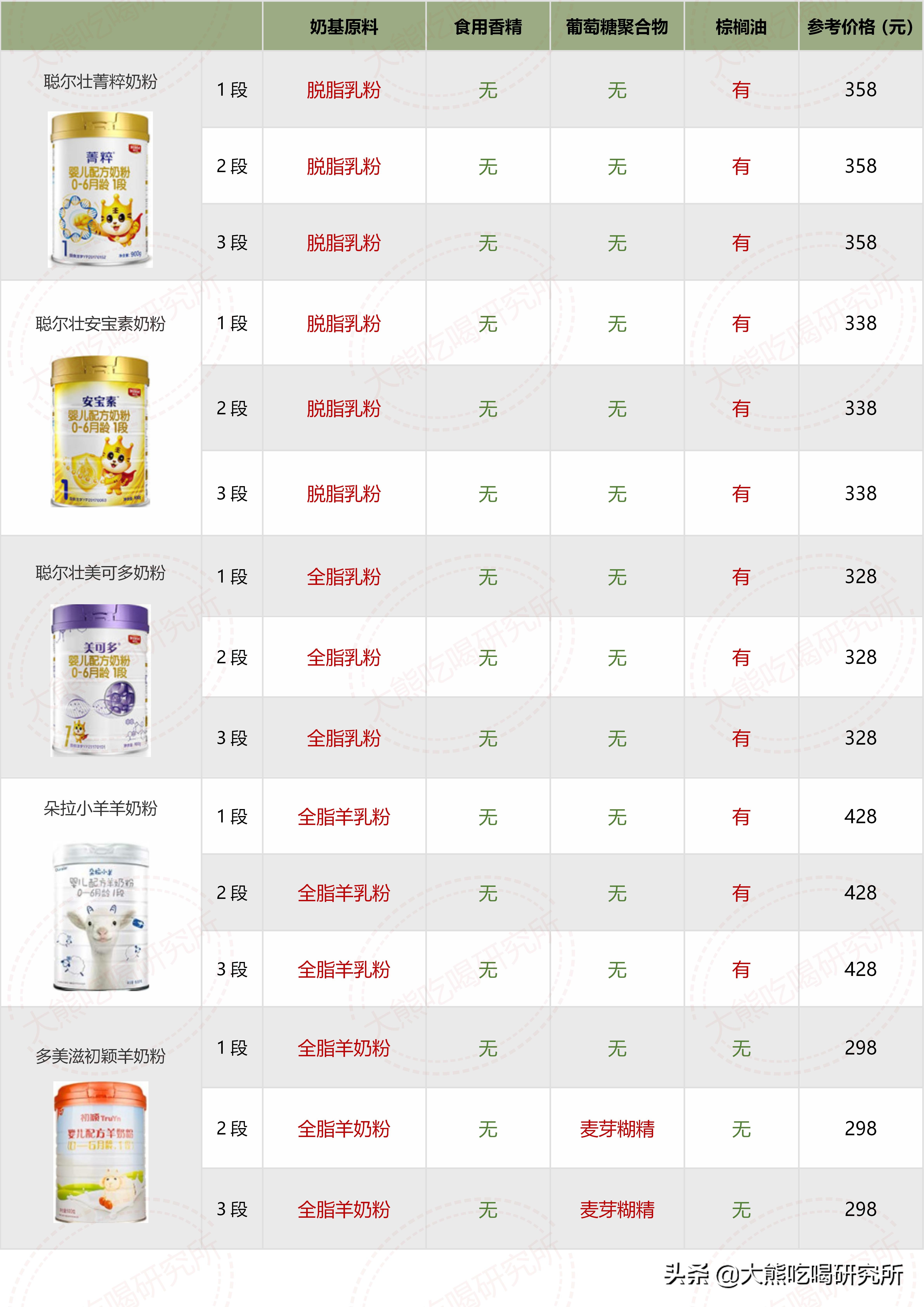 各种奶粉成分表对比,大牌奶粉成分