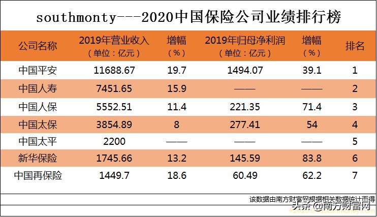 2020中国保险公司业绩排名丨中国平安拿下榜首，营收涨幅达19.7%