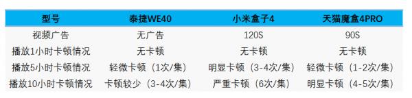 郑阳测评：什么电视盒子好？泰捷、小米、天猫对比该买谁？