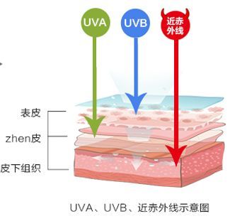 如何选择防晒霜spf100,学生党该怎么选防晒霜pa和spf
