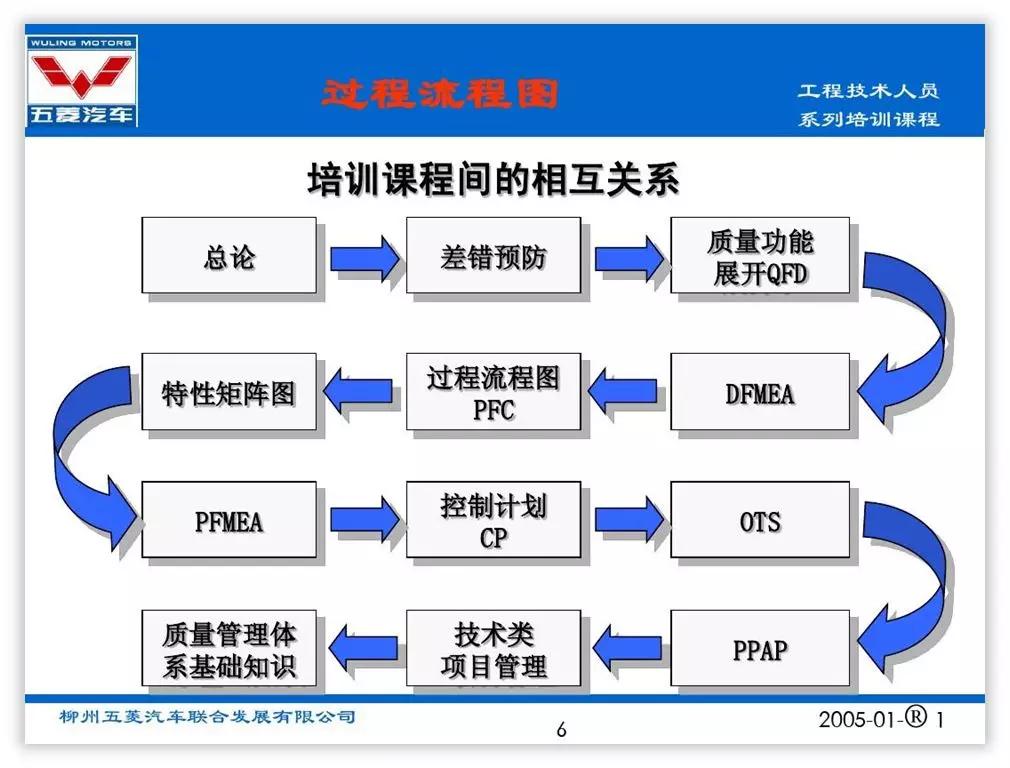 如何美化ppt使得流程图不挤,ppt短流程图高级感布局