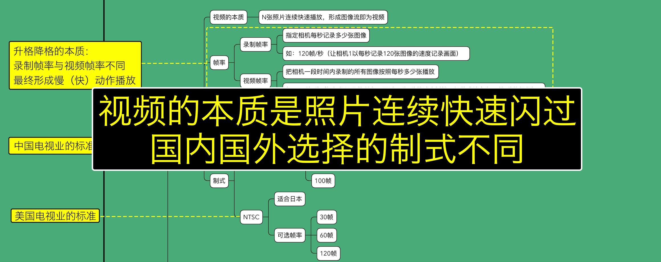 摄影过来人总结的学习清单,言简意赅表述摄影入门核心(索尼篇)
