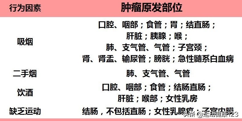 预防恶性肿瘤，从避免或减少细胞恶变的致癌因素着手