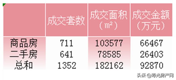 「成交」寿光2021年三月份房产成交汇总数据：1352套
