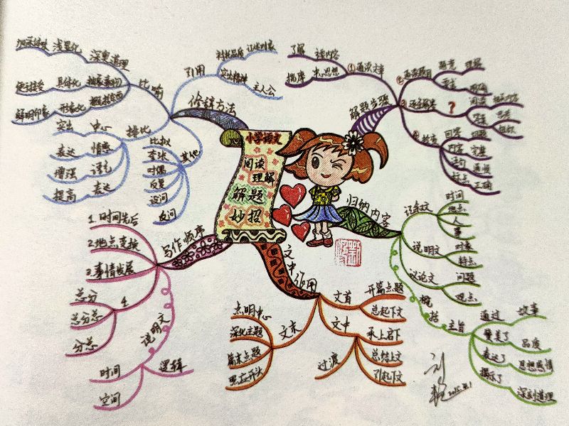 5分钟学会画思维导图步骤,二年级下册数学1-8思维导图怎么画