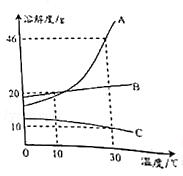 九年级下册化学溶解度曲线,初三化学溶解度溶质质量分数曲线