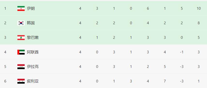 亚洲预选赛韩国对黎巴嫩孙兴慜,孙兴慜韩国对阿联酋