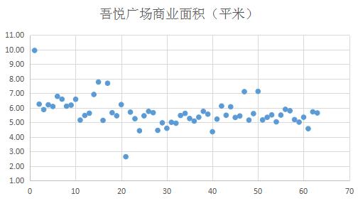 吾悦广场深度分析,吾悦广场商圈分析