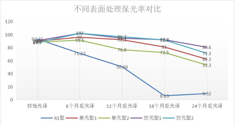 薛峰:钛*粉白**对粉末涂料耐候性能的影响-蓝晟粉末涂料新材料文献