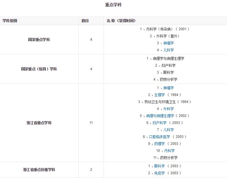 院校介绍｜浙江大学医学院（昭牌医学考研）