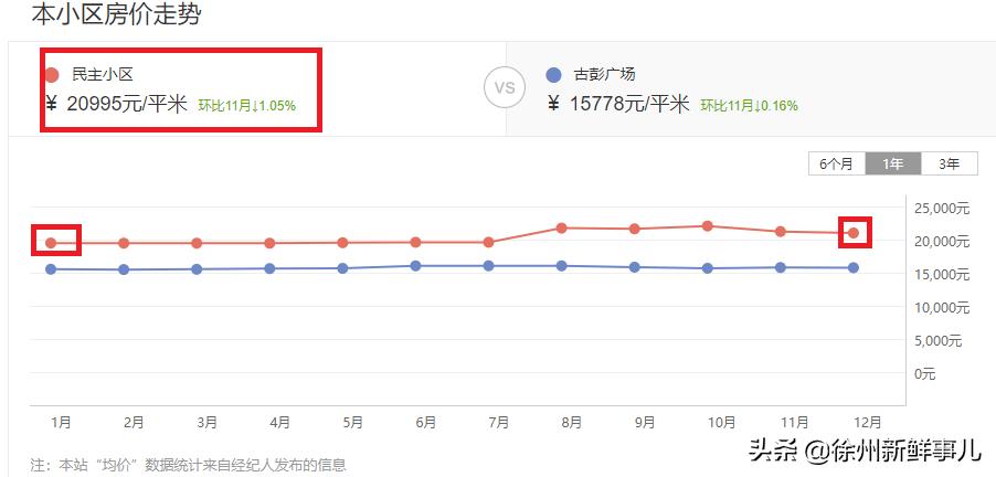 徐州学区房价格一般是多少,徐州未来5年学区房