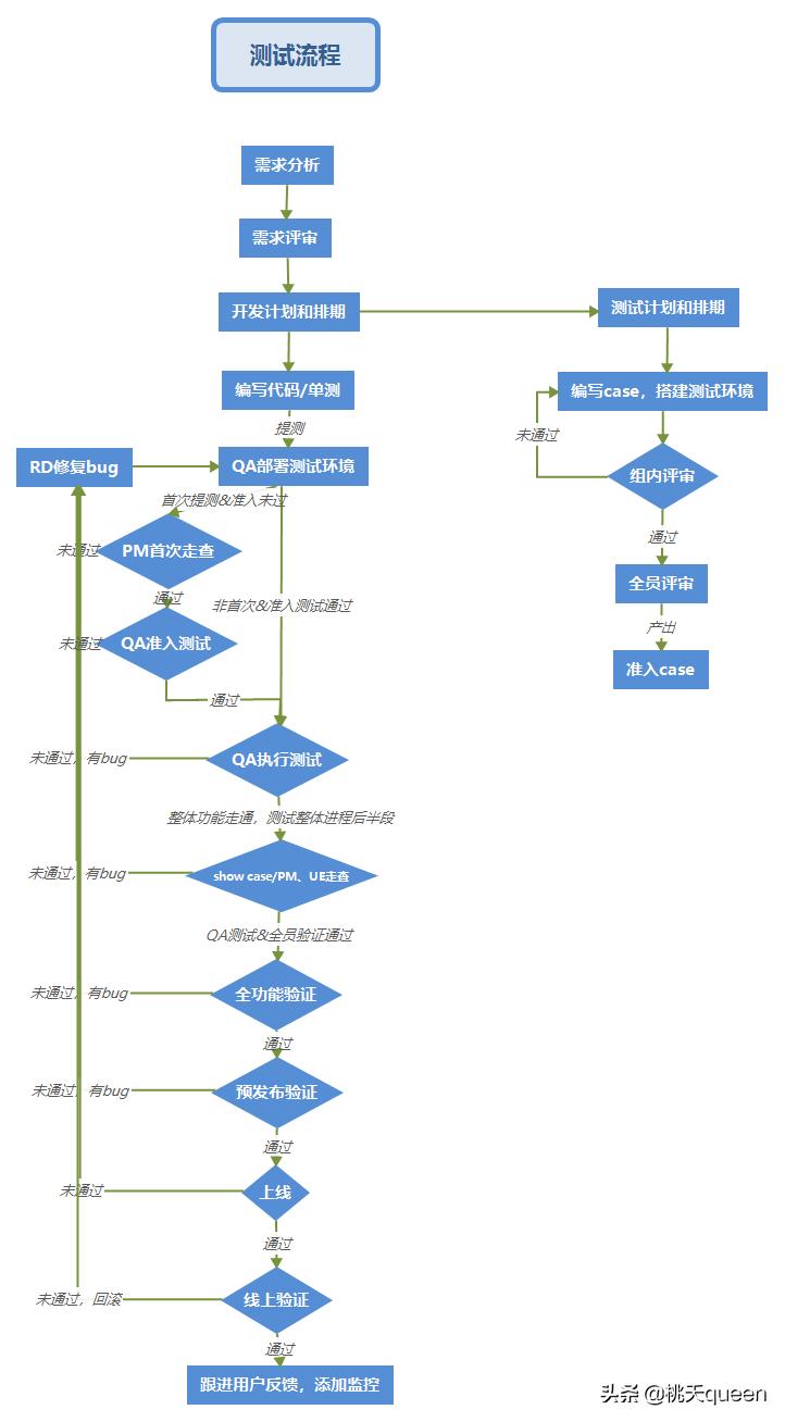 软件测试自学流程,软件测试基本流程包括