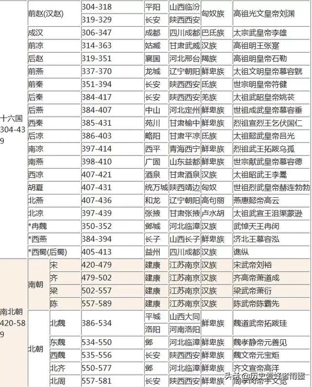 华夏5000年历史朝代顺序,中华上下五千年历史朝代顺序