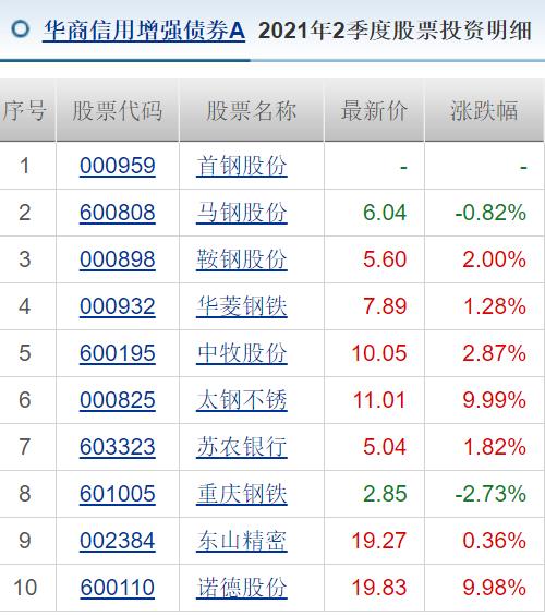 华商信用增强债券踩雷,华商信用增强债基