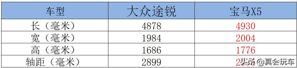 宝马x5奔驰gle和大众途锐性能测试,2017款大众途锐对比2017款宝马x5