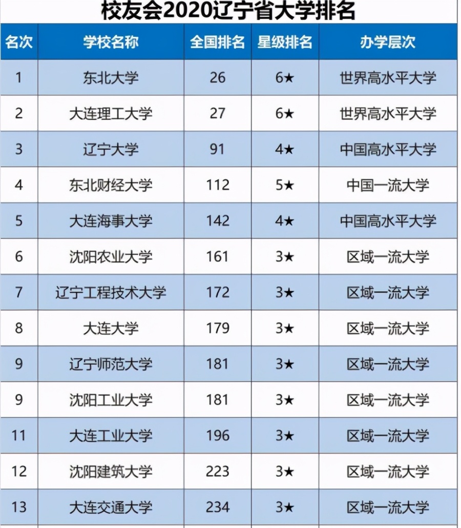 辽宁省：最好的19所大学！文科生去大工要慎重，要学理工课程