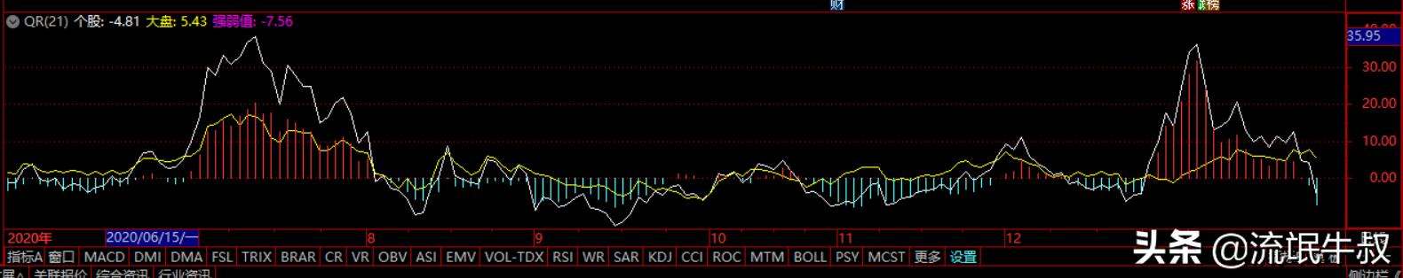 趋势强势股操作技术精要,盘中强势股的判断