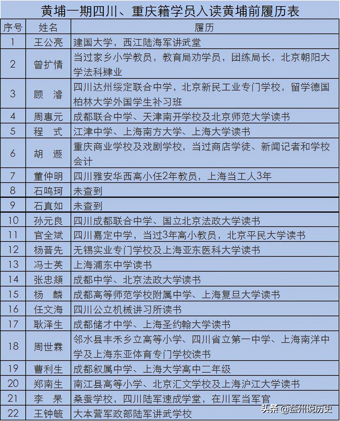 黄埔二期重庆籍学员名单,黄埔四川籍学员名单七期