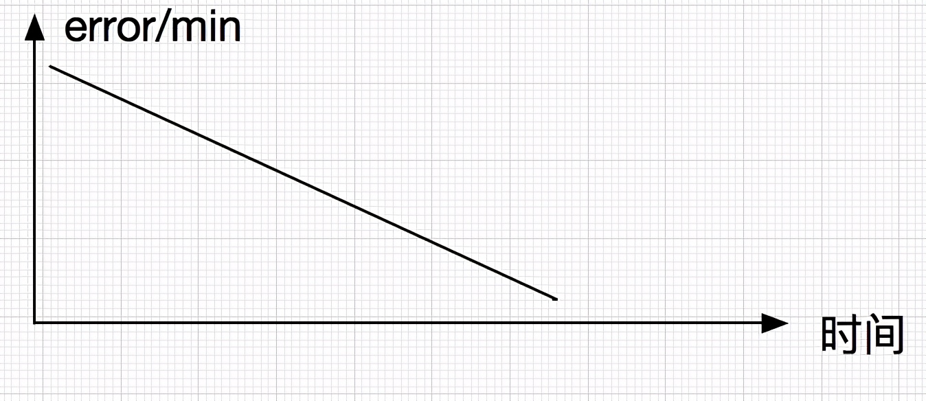 解bug与写代码难度,解bug视频