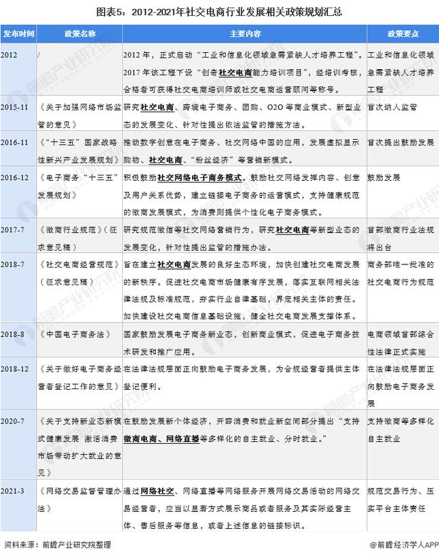 中国社交电商市场规模,2020年社交电商趋势