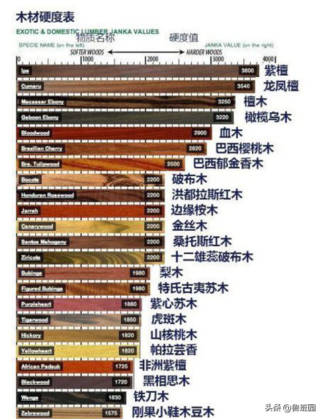 怎样识别木料？