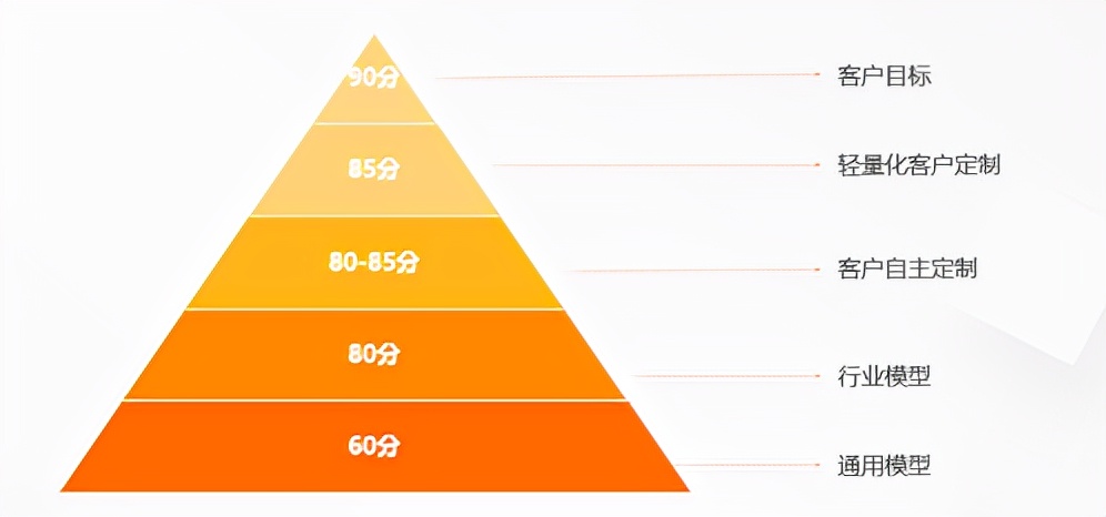 nlp模型与适用场景,nlp概括化模型