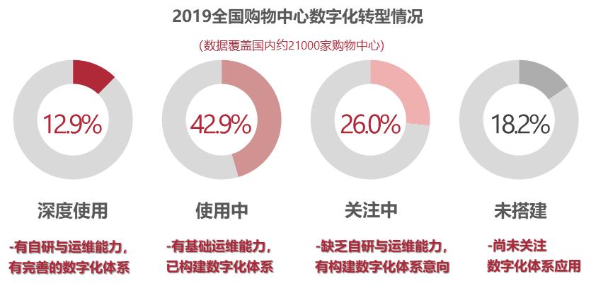 商业综合体引擎,商业数字化转型