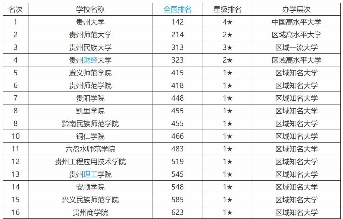 贵州大学排名,贵州师范大学综合实力排名