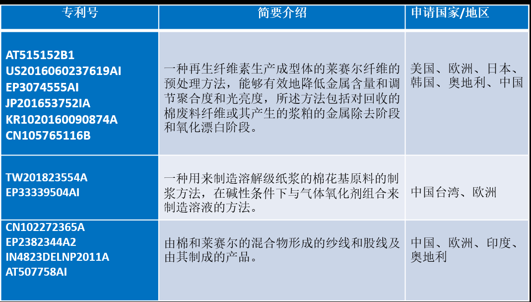 莱赛尔纤维龙头企业,莱赛尔化纤行情