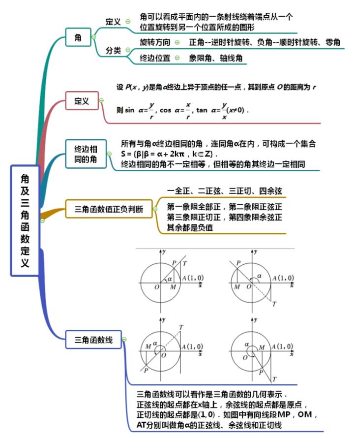 三角函数复习思维导图