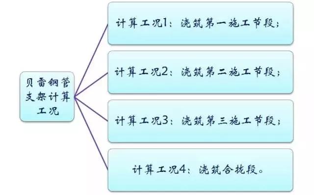 施工临时结构的设计及计算，建议收藏