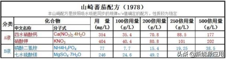 无土栽培营养液有哪些,无土栽培营养液配方表有哪些