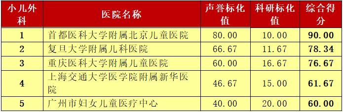 这个榜单是标杆也是求医重要参考 青岛人外出就医有了靠谱选择