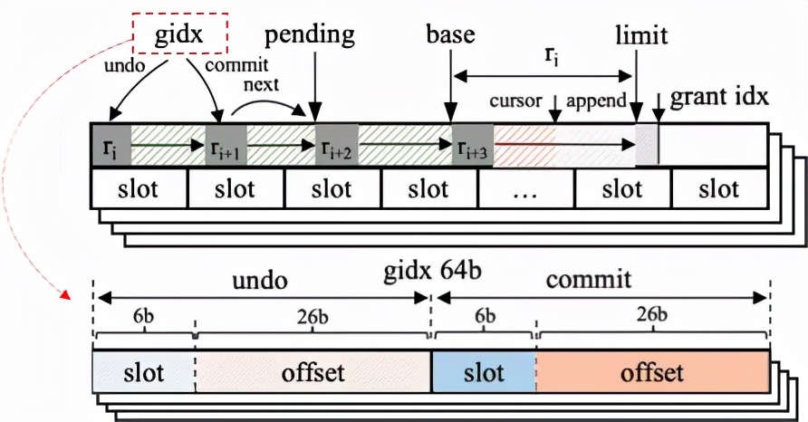 如何将一棵LSM-Tree塞进NVM