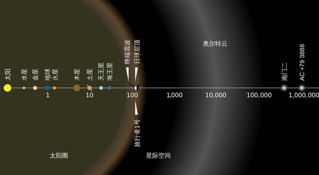 太阳系到底有多大边缘又在哪里,你了解的太阳系和实际上的太阳系