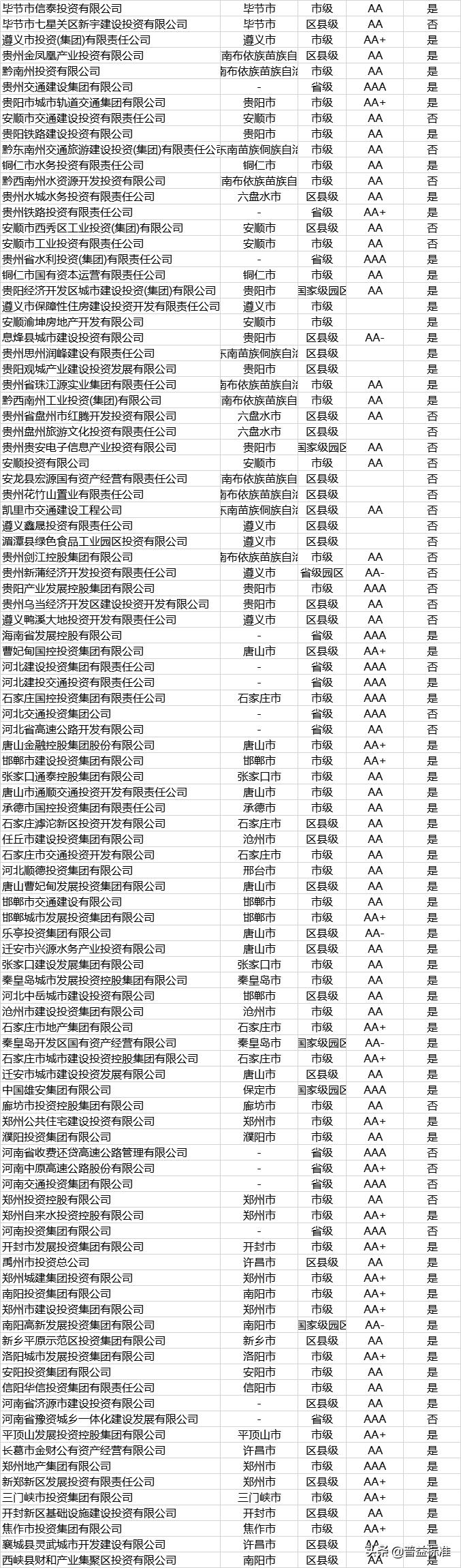 发债名单,城投发债主体名单