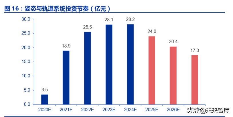 卫星互联网商业模式,卫星互联网产业链图谱