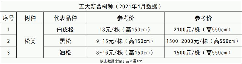 「内部泄密」最近一个月成交量最高的十大树种排行榜