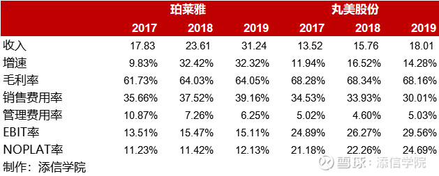 从300亿到1000亿！珀莱雅VS丸美股份：龙头属于谁？｜添信团队