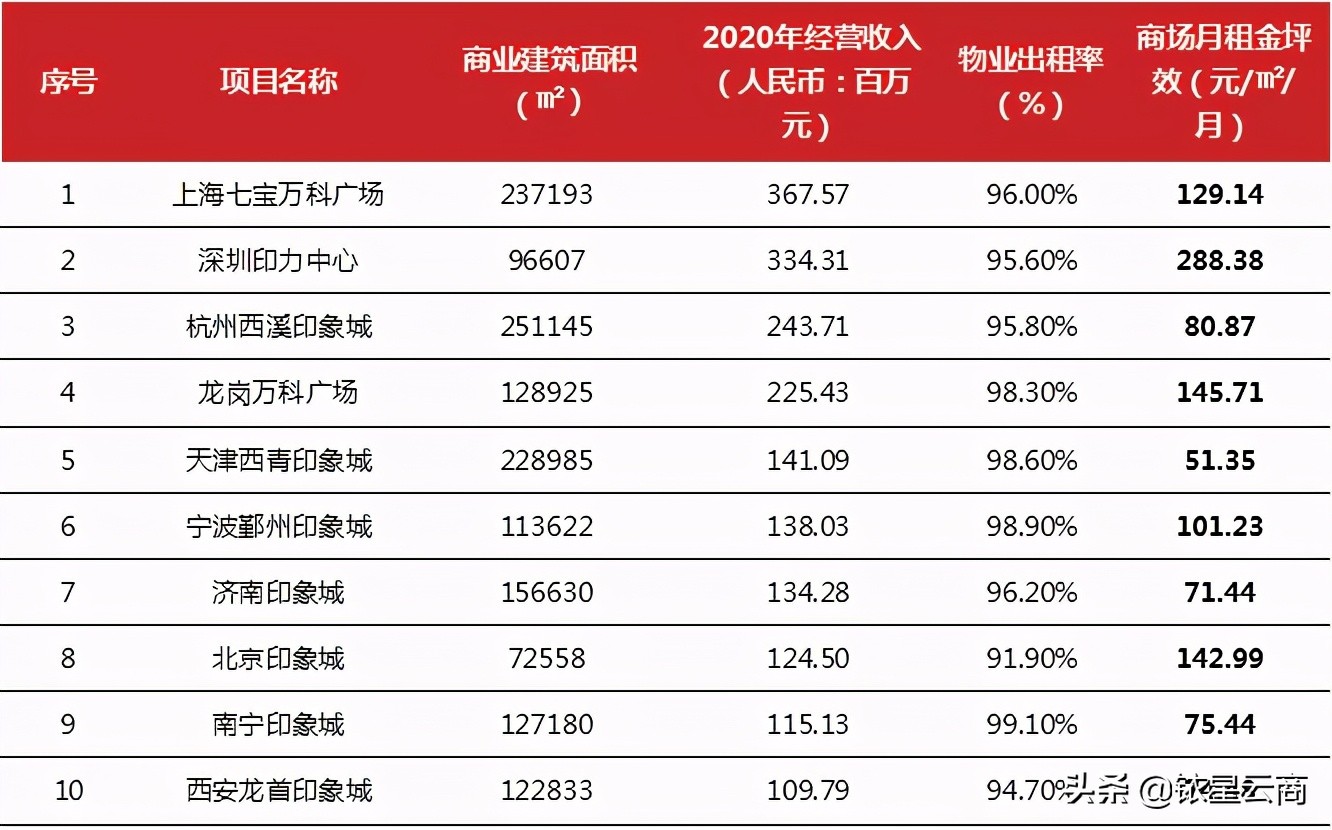 商业地产坪效,商业地产公司2020