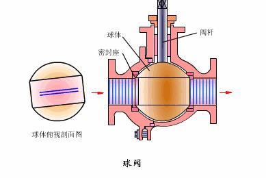 各种阀门原理运行动图,jpskl磁性阀门原理