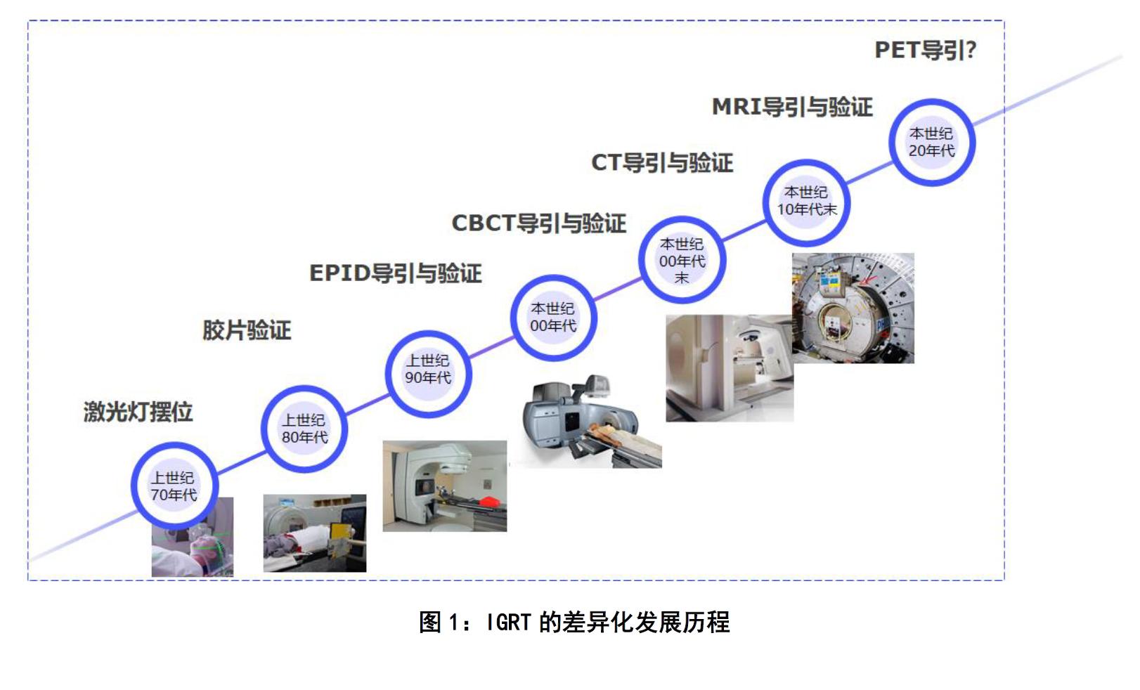 医用粒子加速器,医用加速器的原理
