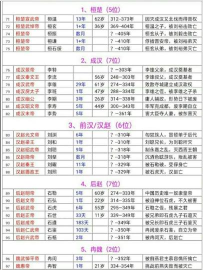 中国历代帝王完整版,中国历史皇帝完整版